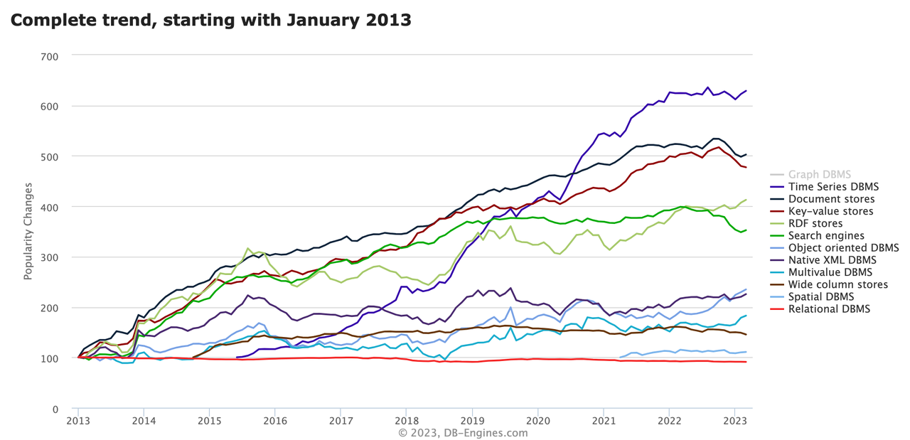 dbengine database trend