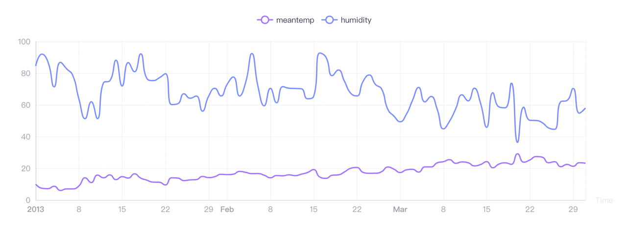 typical timeseries data chart