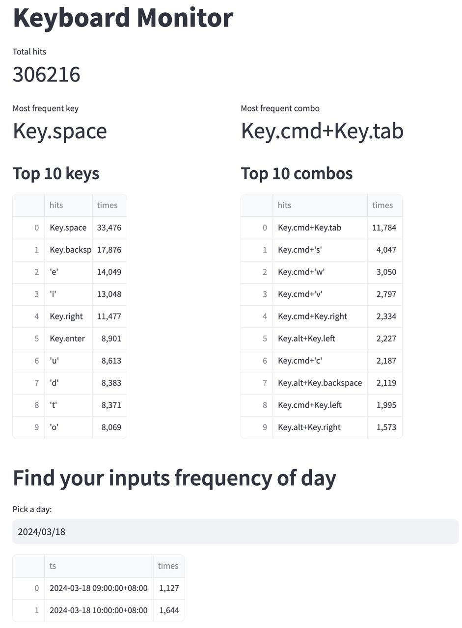 Keyboard Monitoring Data Dashboard