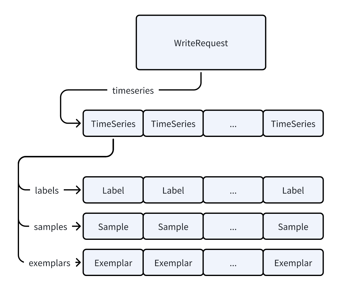 data structure of Prometheus writerequest