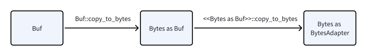 converting Buf to BytesAdapter