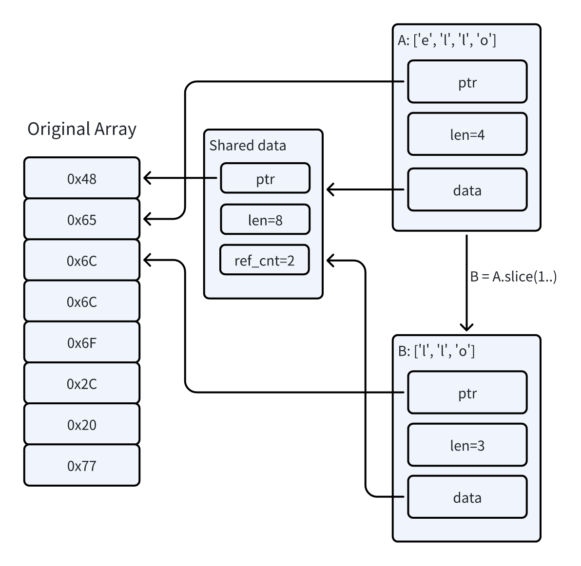 Rust reference counting mechanism