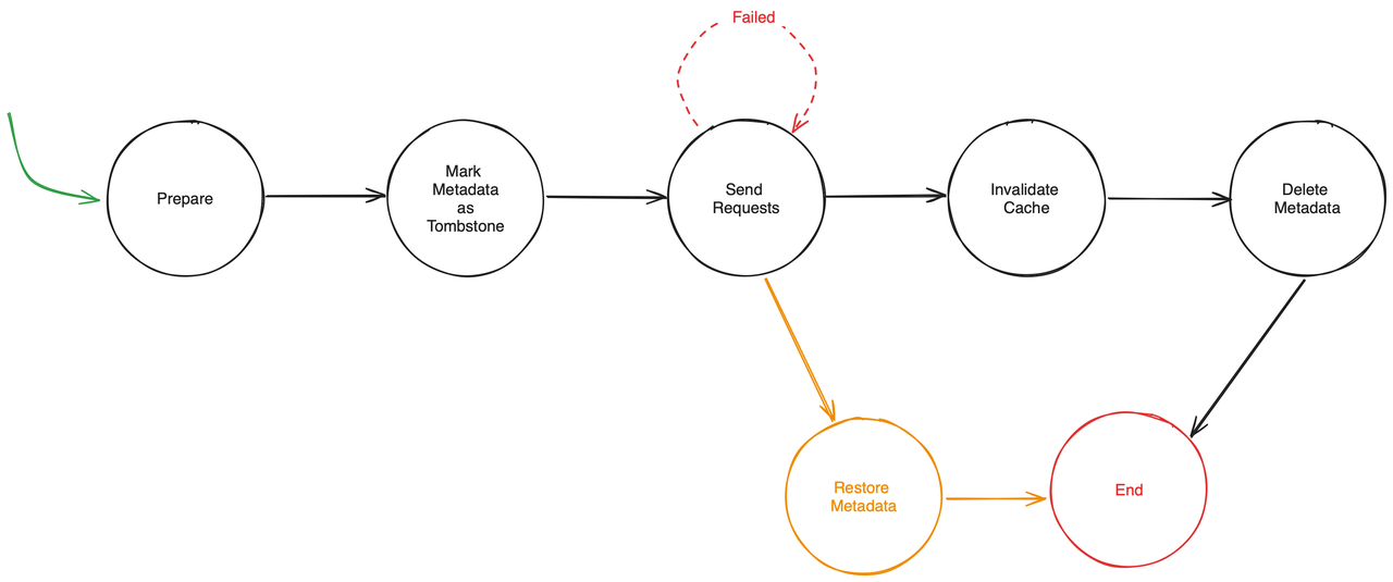 Drop Table Procedure