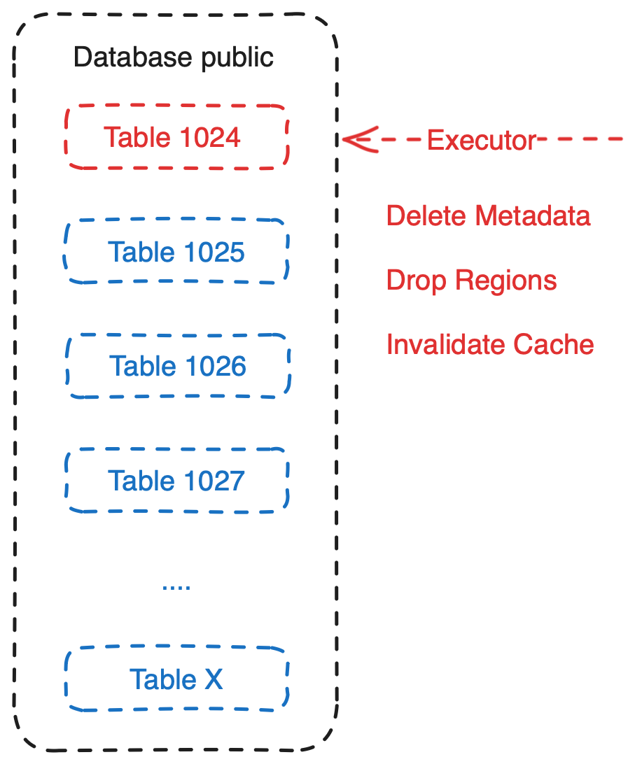 drop database pprocedure
