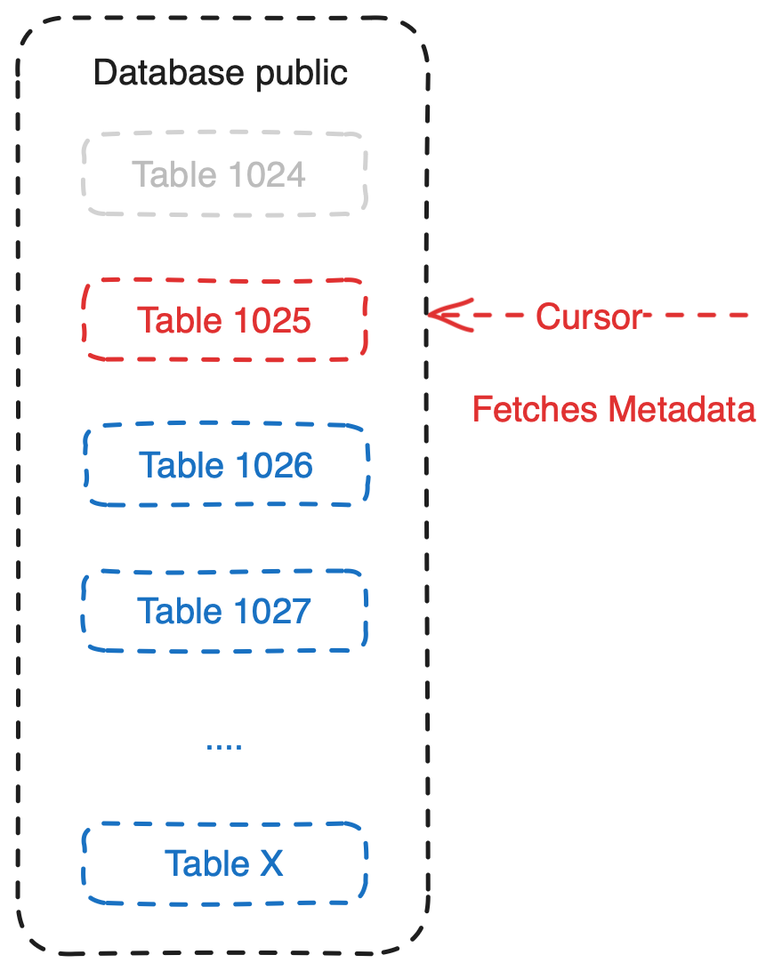 drop database pprocedure
