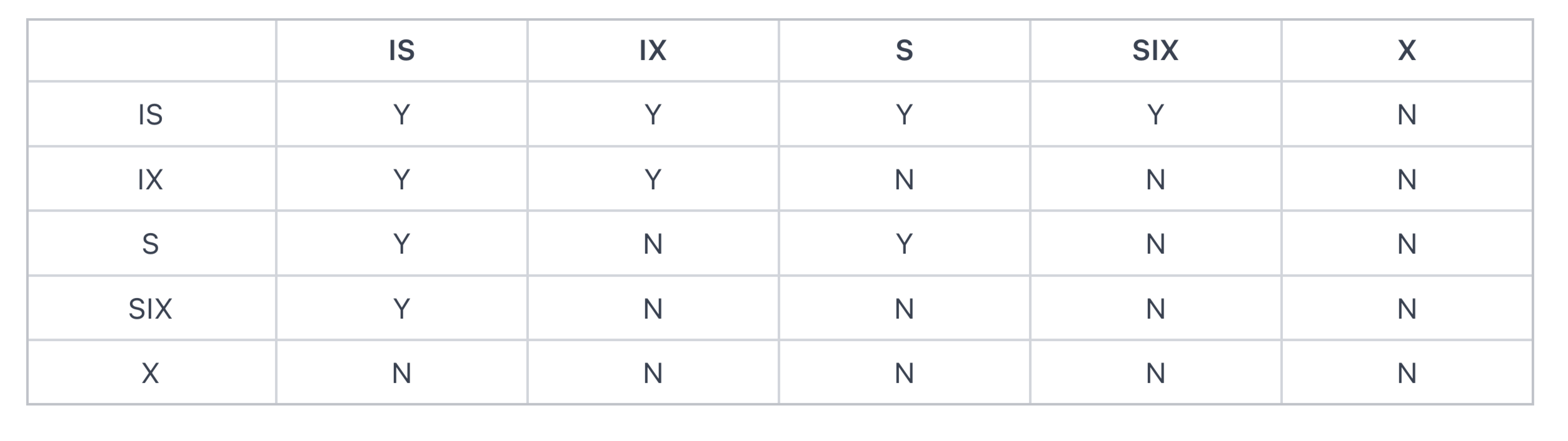 Compatibility of Hierarchical Locks