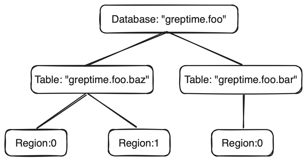 Hierarchical Relationship Diagram of Resources