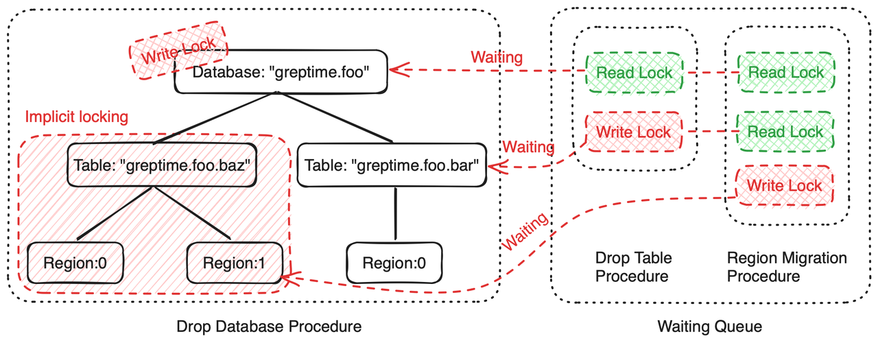 Illustration of Mutex Relationships Between Procedures