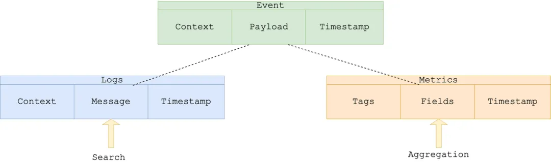 Different analytical capabilities required for different Payloads