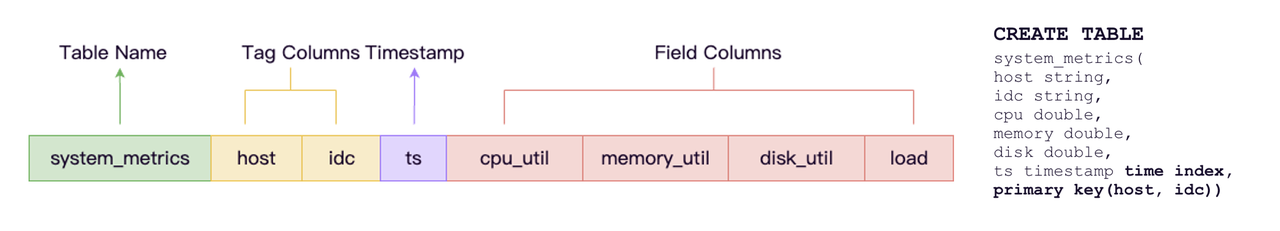Metrics for Data Model in GreptimeDB