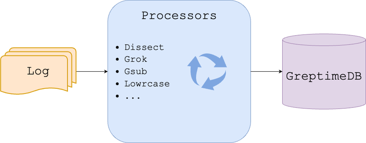 Data Ingestion and Transformation
