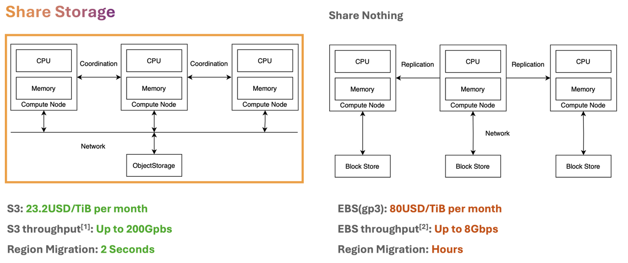 GreptimeDB Share Storage Architecture vs Share Nothing Architecture