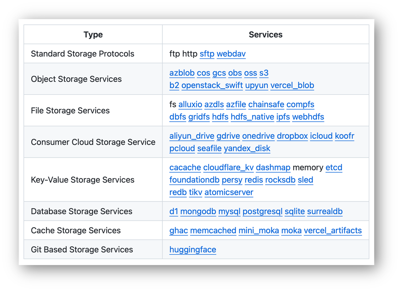 Storage services supported by OpenDAL