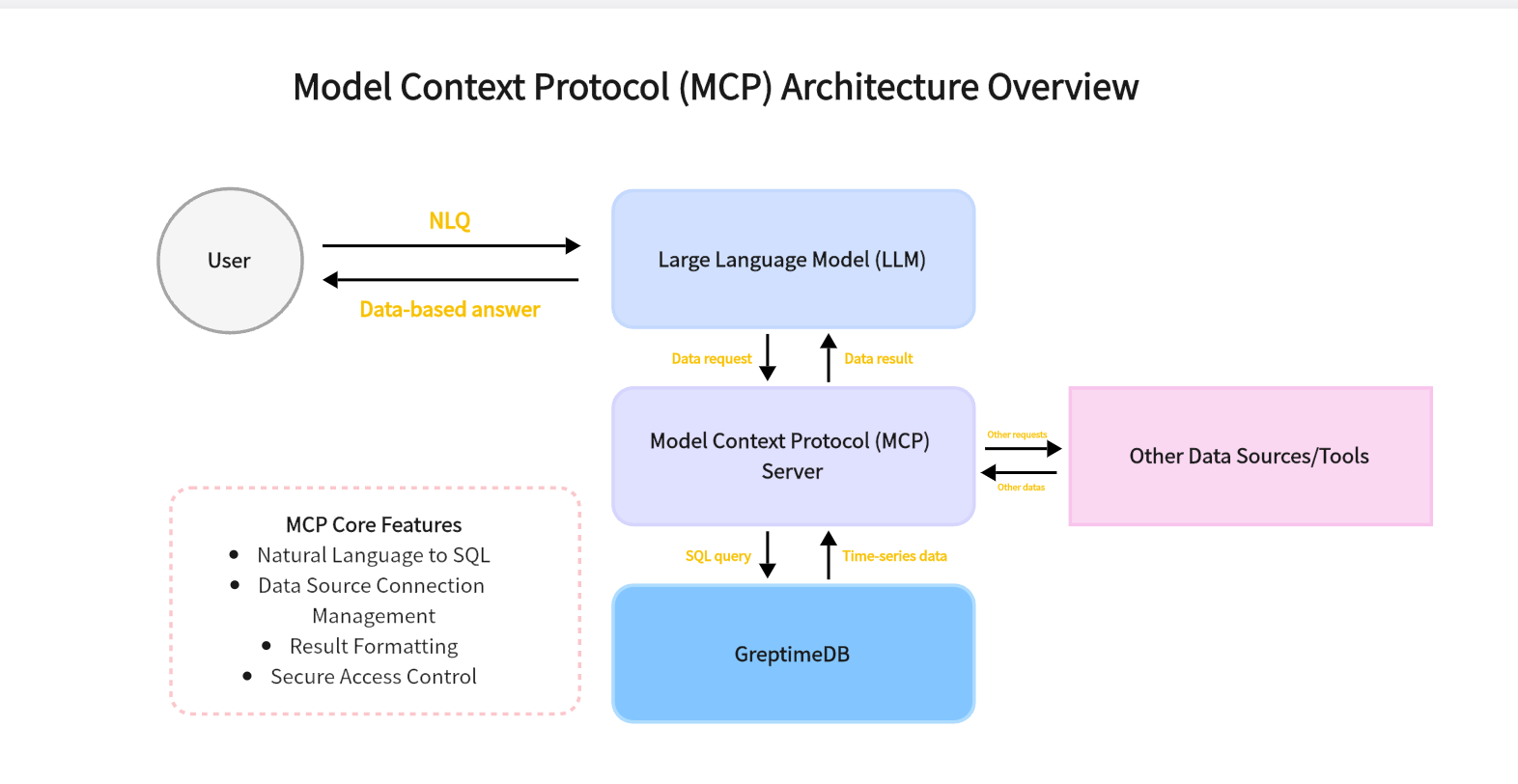 (Figure 4: MCP Architecture Diagram)