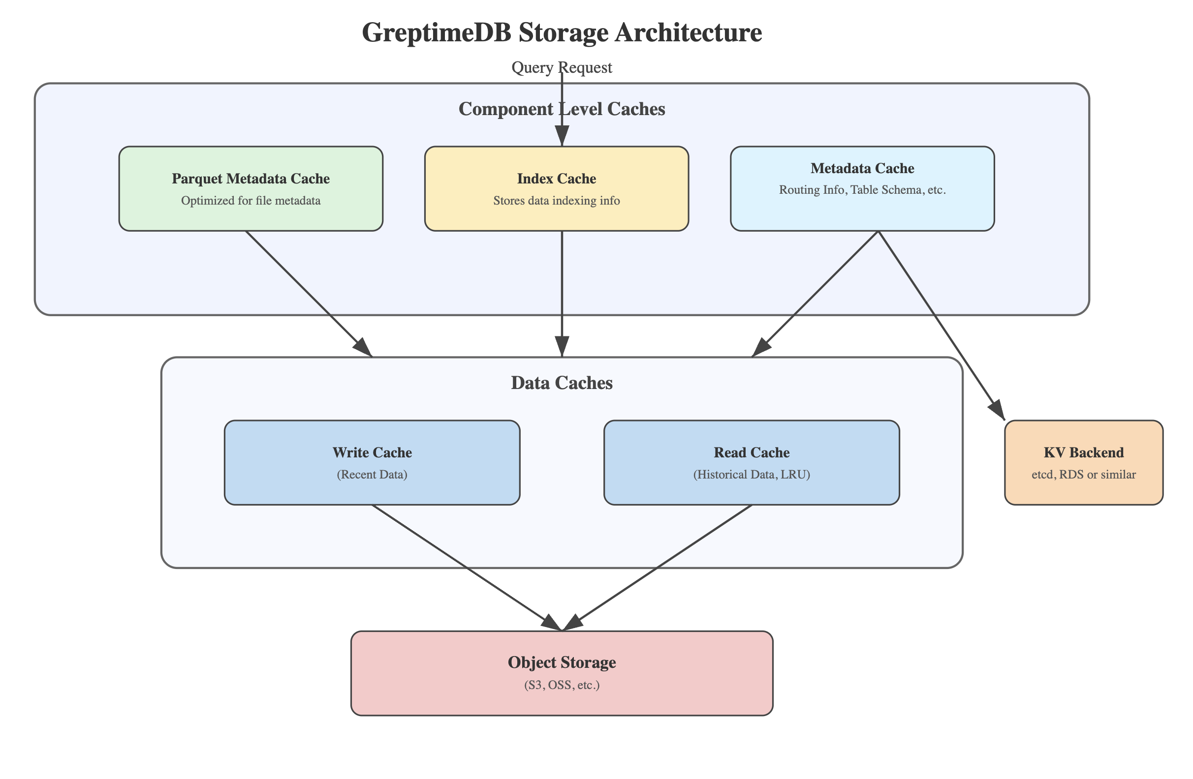 (Figure 1: GreptimeDB Storage Architecture)