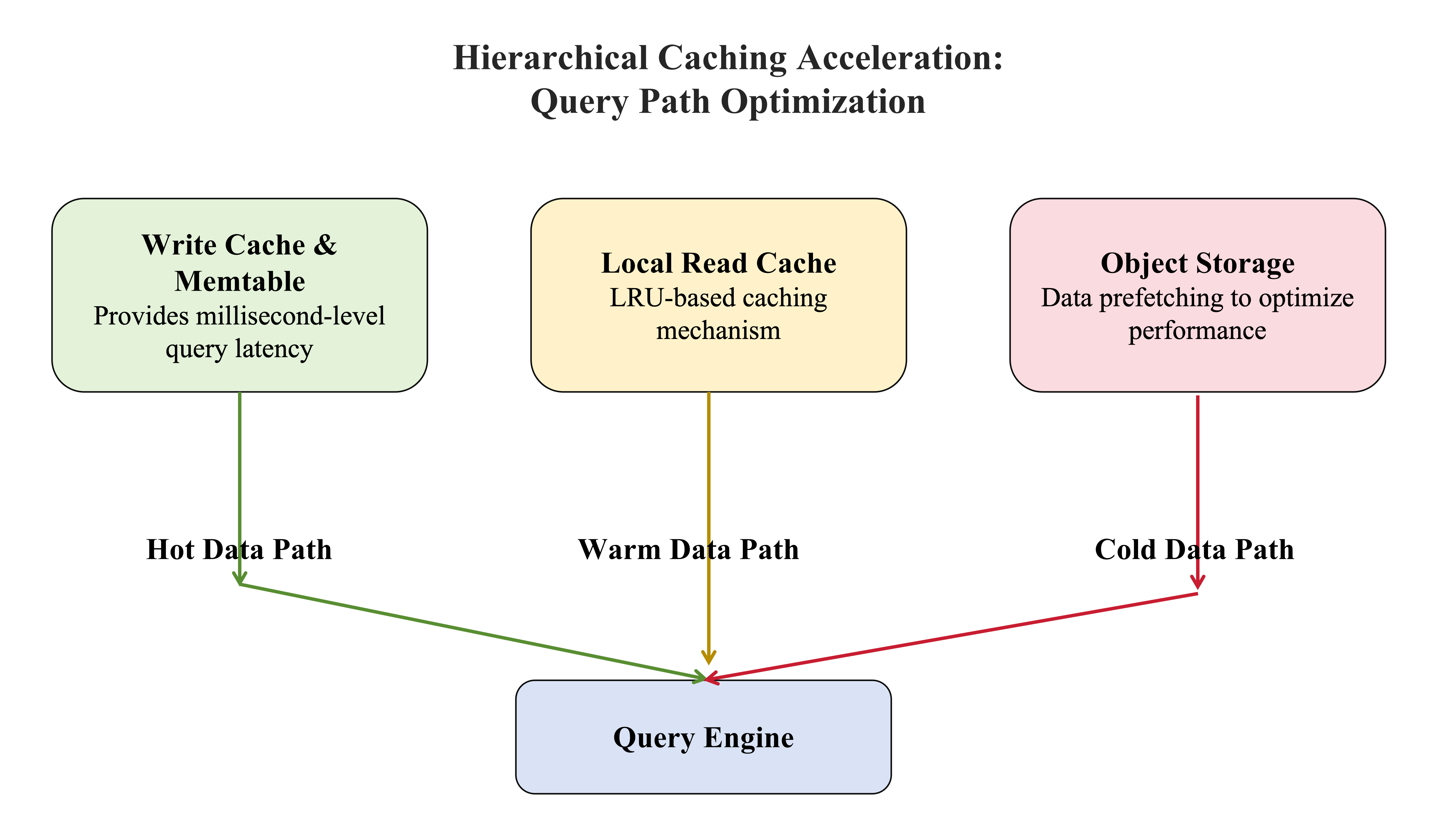 (Figure 3: Multi-tier Caching Acceleration Diagram)