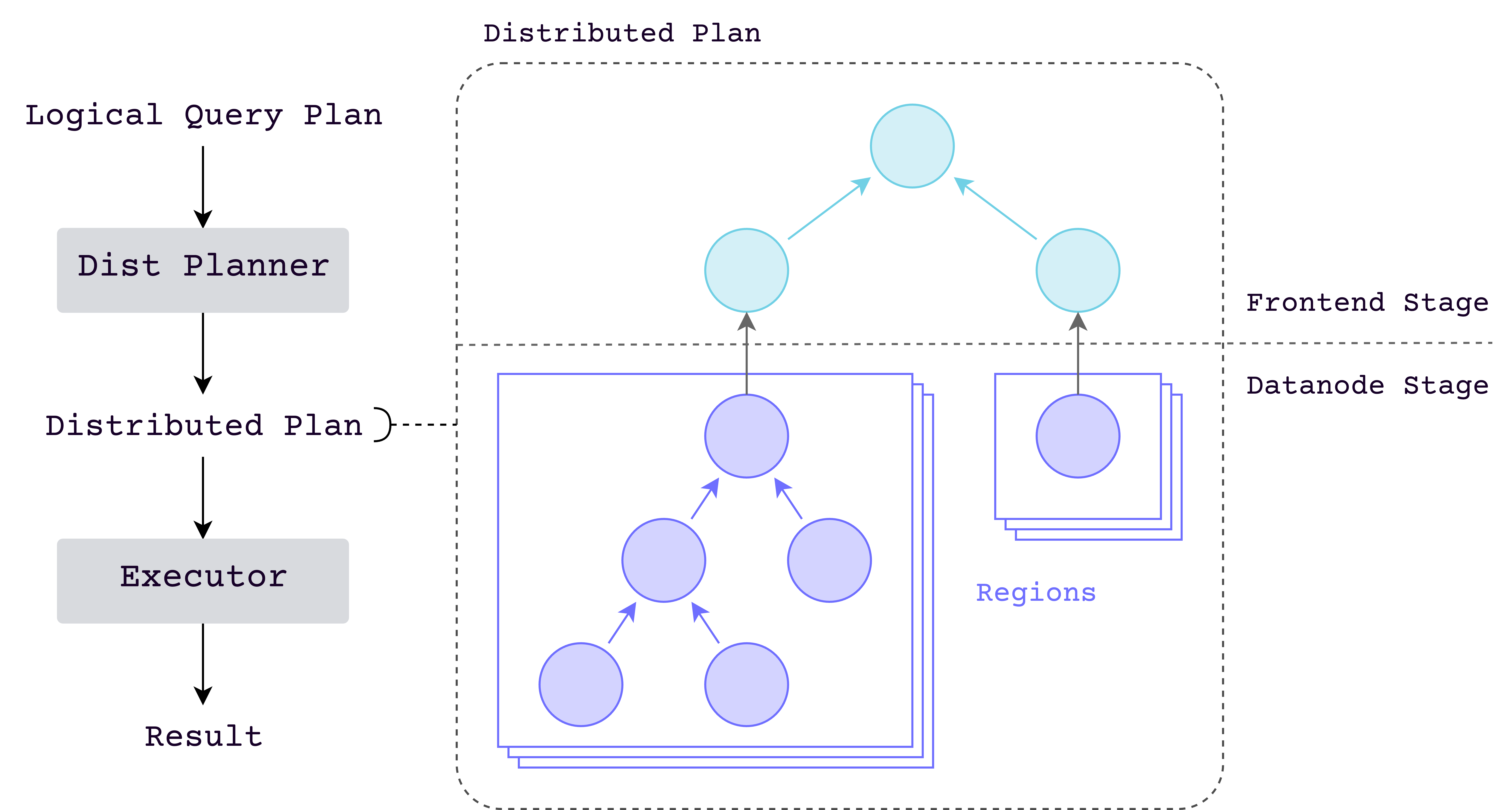 (Figure 4: Distributed Query Execution)