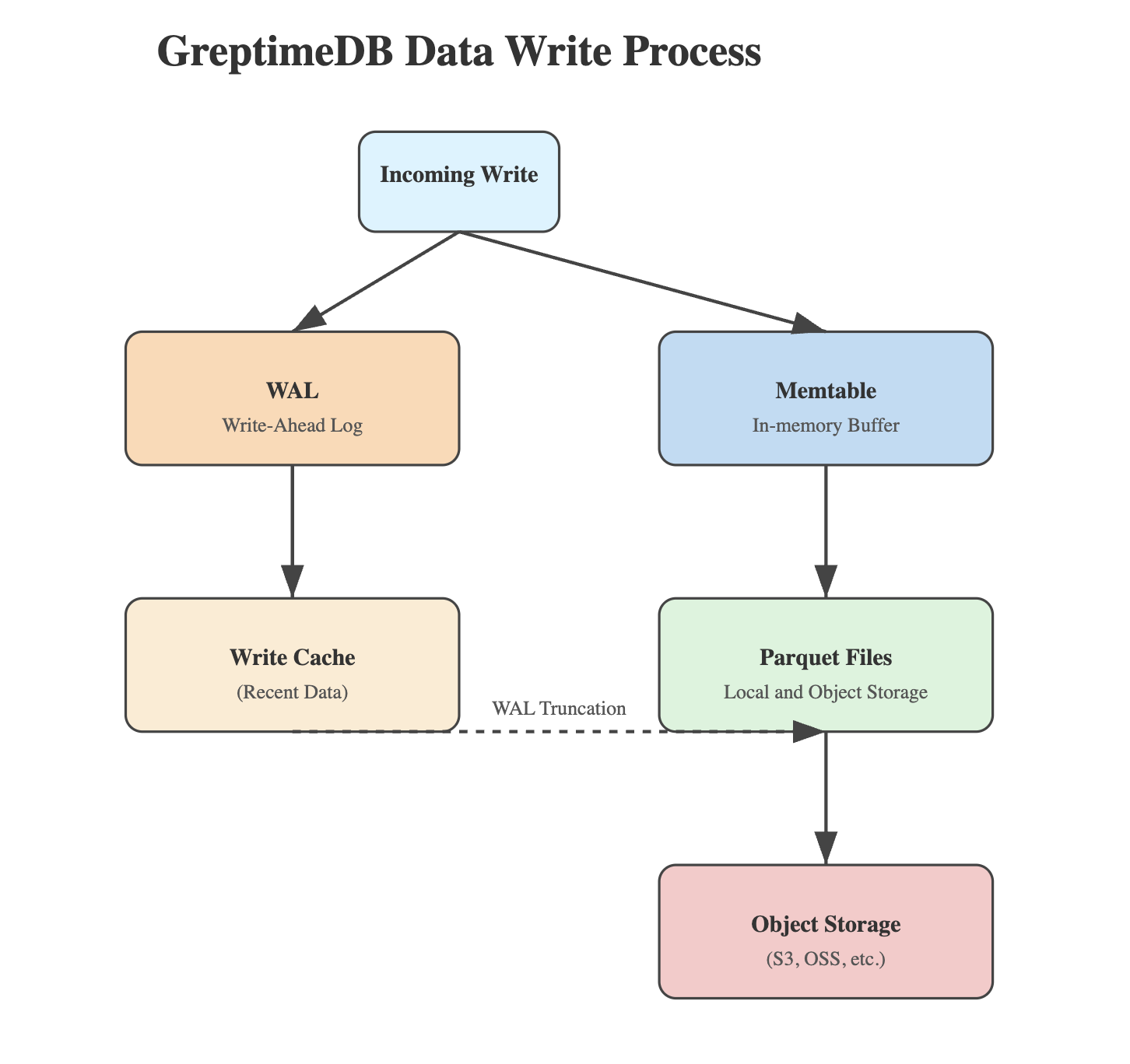 (Figure 2: GreptimeDB Data Write Process)