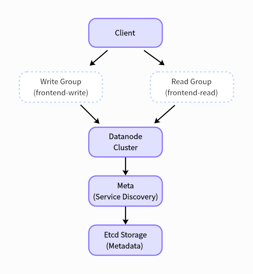 (Figure 1: GreptimeDB read/write separation architecture)