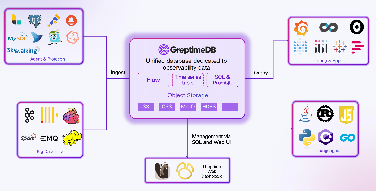 (Figure 1: GreptimeDB in Observability Scenario)