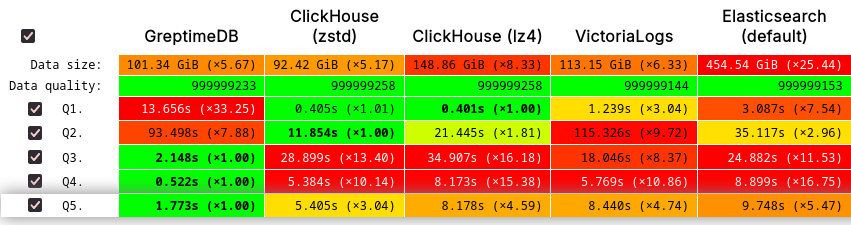 (Figure 3: detailed comparison, 1 billion docs, cold run)