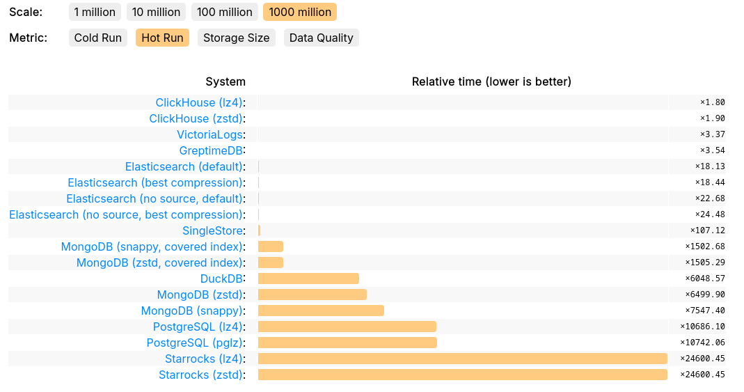 (Figure 4: 1 billion docs, hot run)