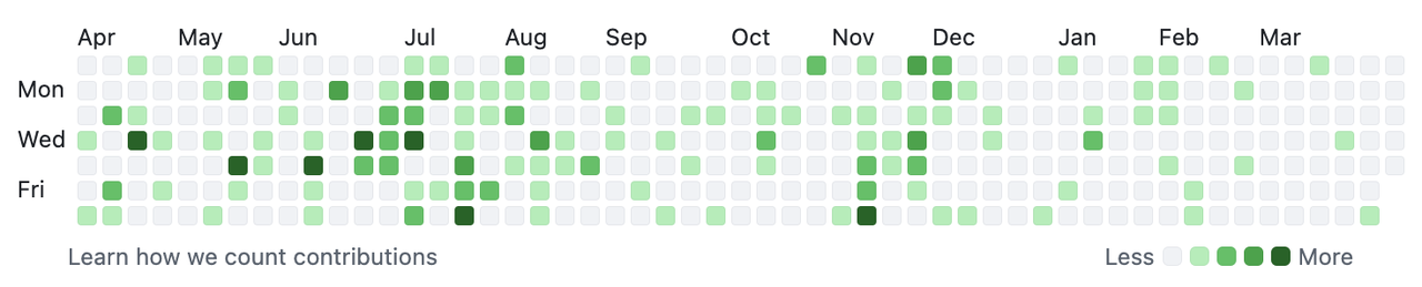 （Figure 1: Lanqing's Contribution History）