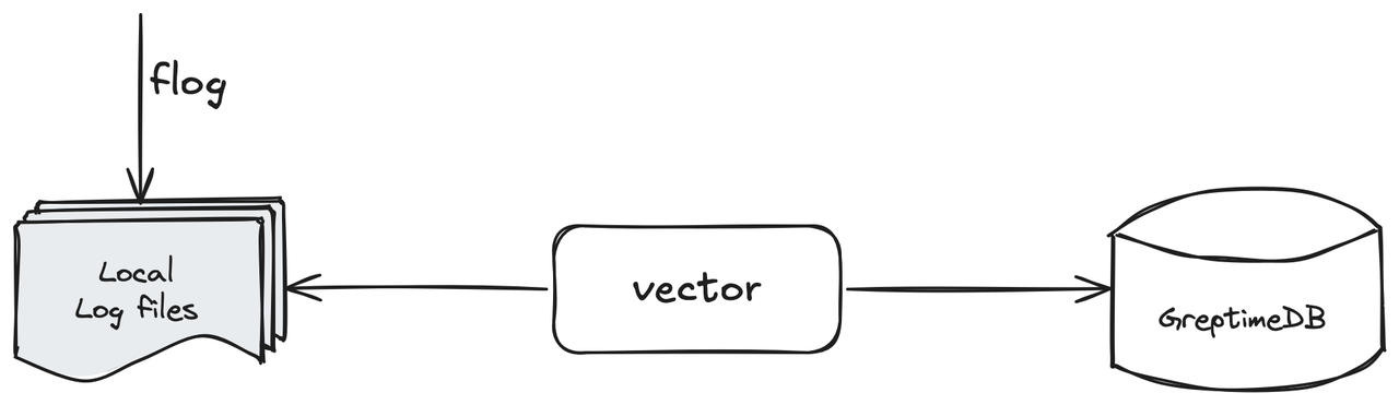 （Figure 1: Vector + GreptimeDB: Log Monitoring Solutions）