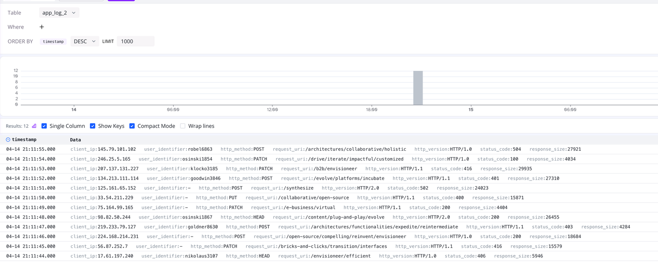 （Figure 4: Viewing Data in app_log_2 Chart）