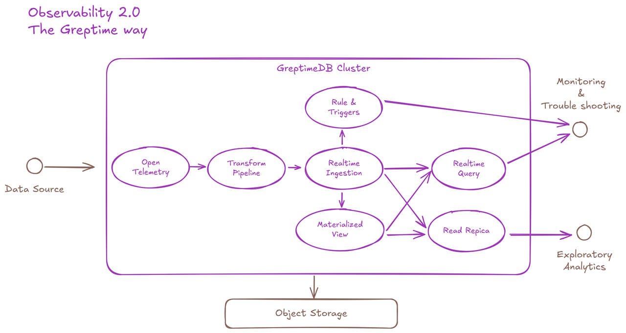 (Figure 2: Observability 2.0-The Greptime Way)
