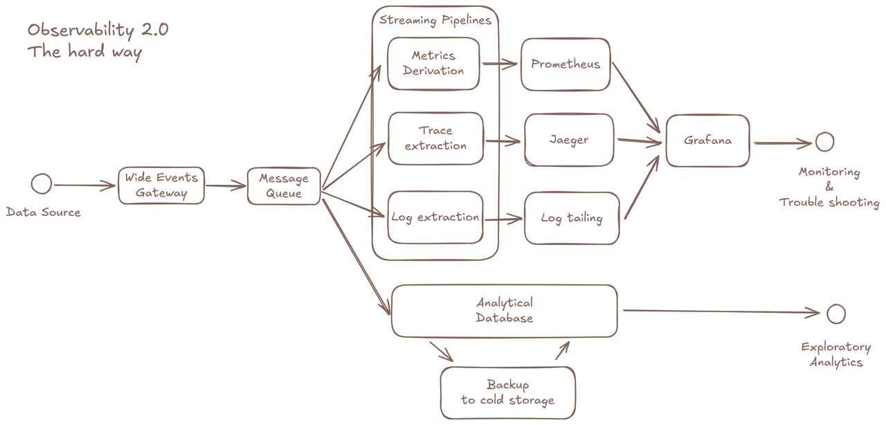 (Figure 1: The Architecture of Observability 2.0)