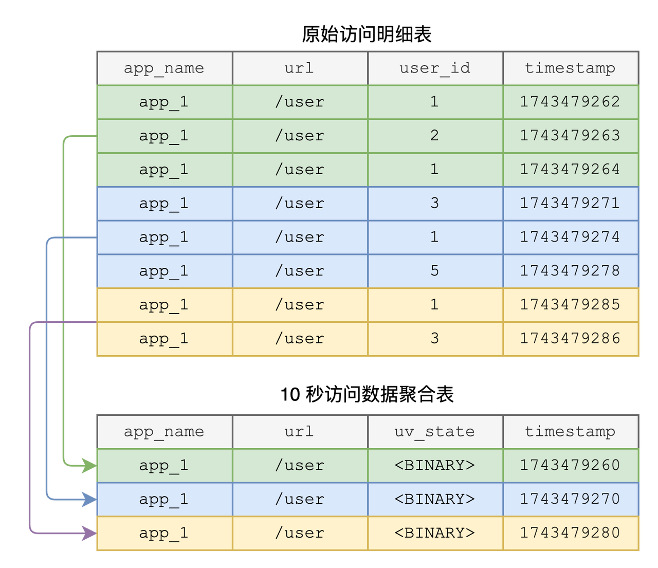 （Figure 7: Estimating per-URL UV）