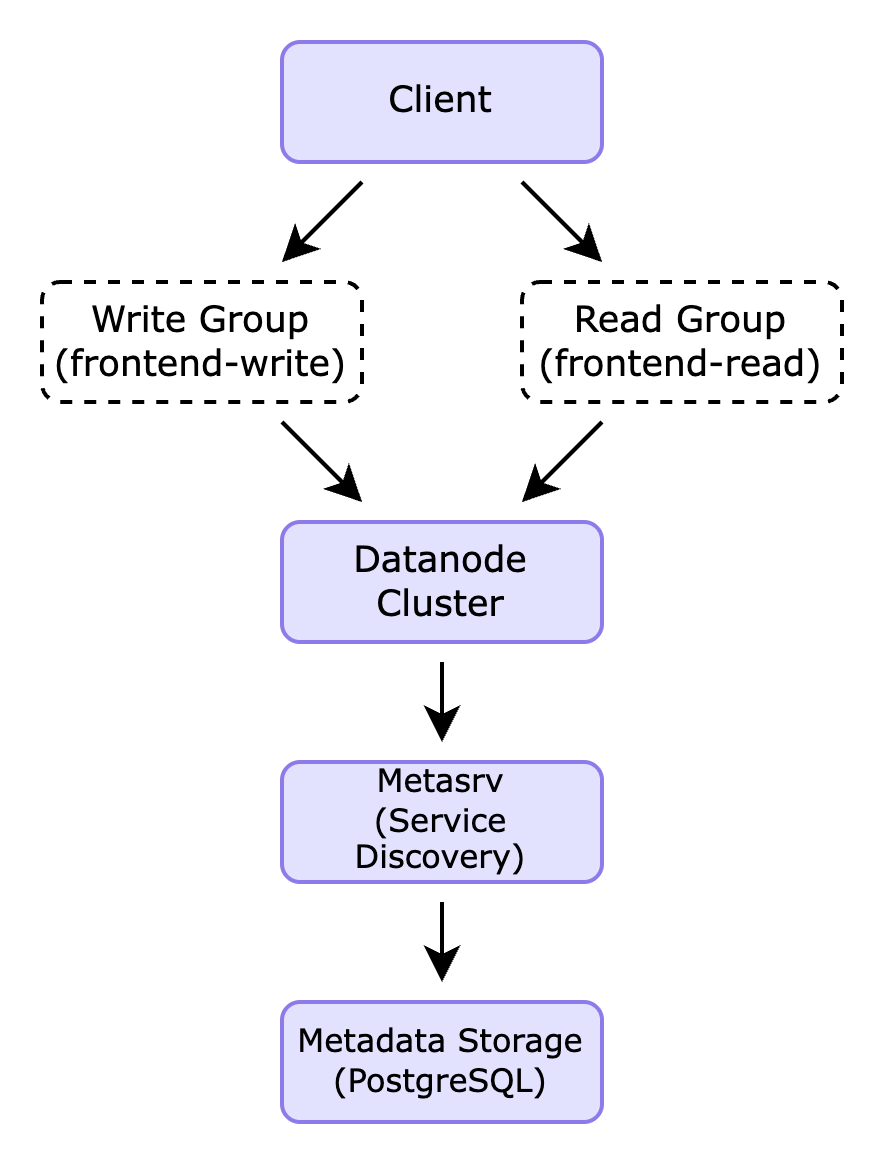 （Figure 4: Data Read/Write Process）