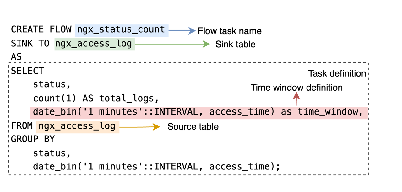 （Figure 6: Example of Using Flow for Stream Processing）