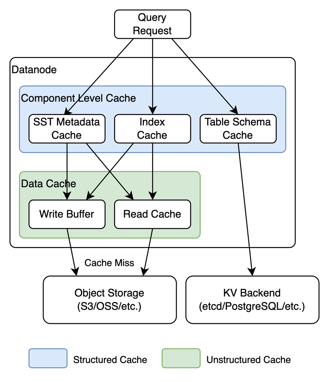 （Figure 3: Transparent Cache Architecture）