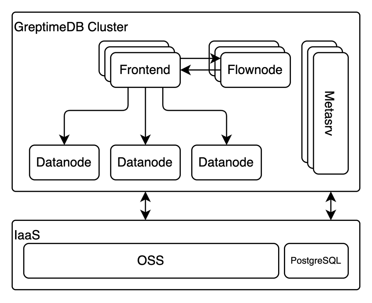 （Figure 2: GreptimeDB Distributed Components）