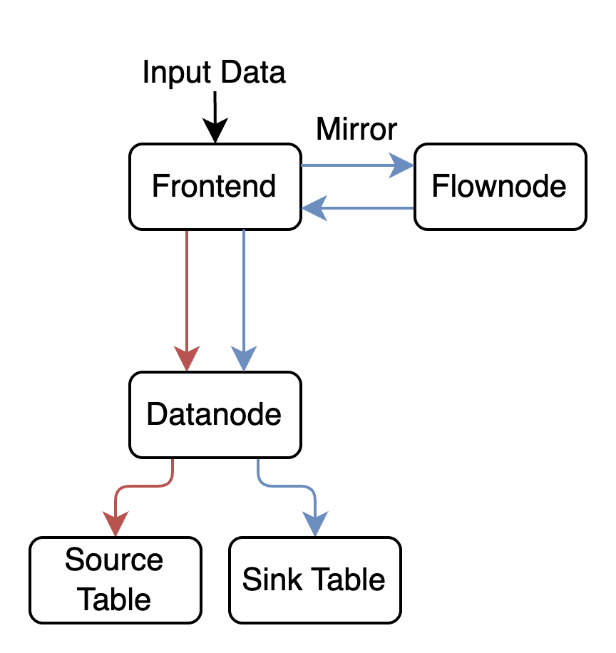 （Figure 5: GreptimeDB Flow Engine Execution Model）