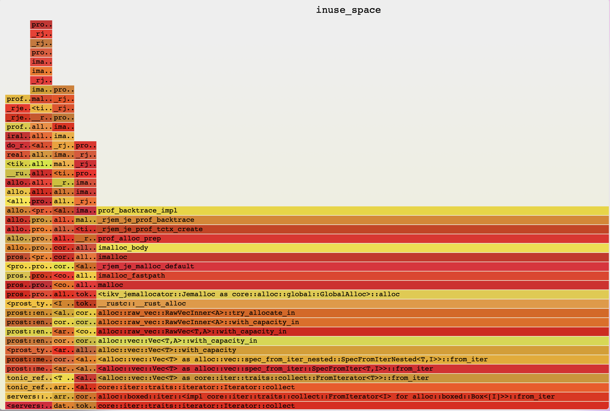 （Figure 2: The Example of Flamegraph）