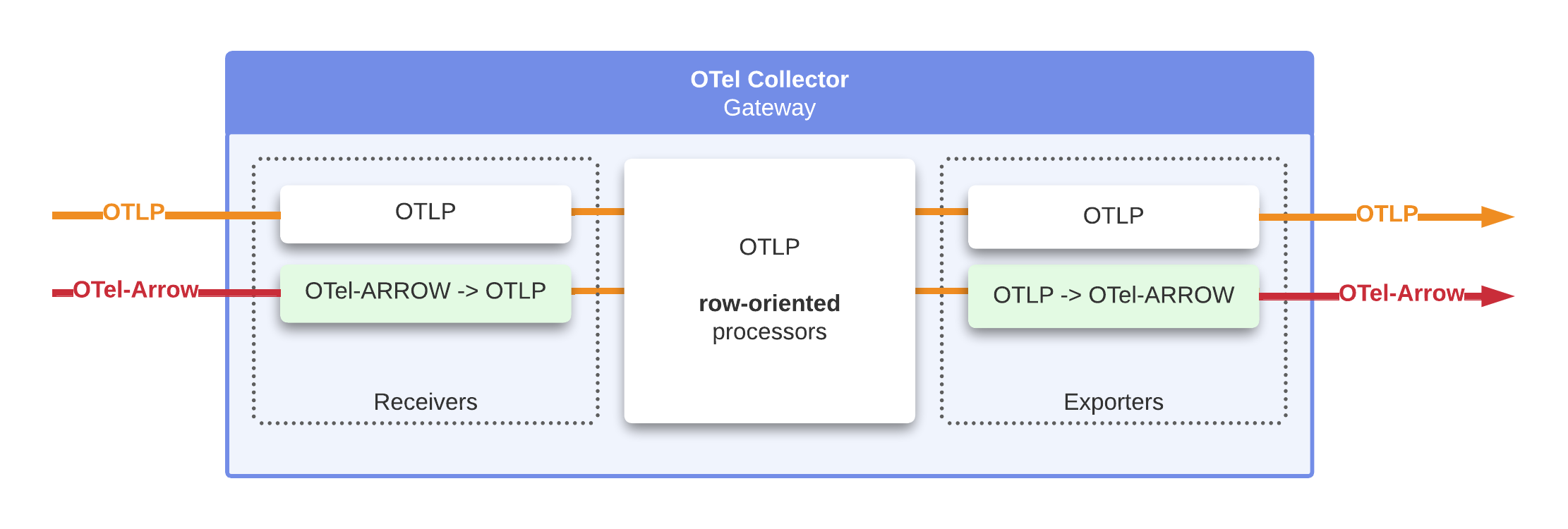 (Figure 1: OTel Collector Gateway)