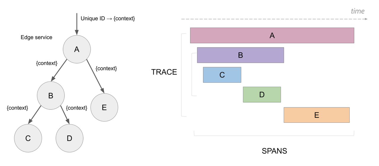 （Figure 1: Data Model of Traces）
