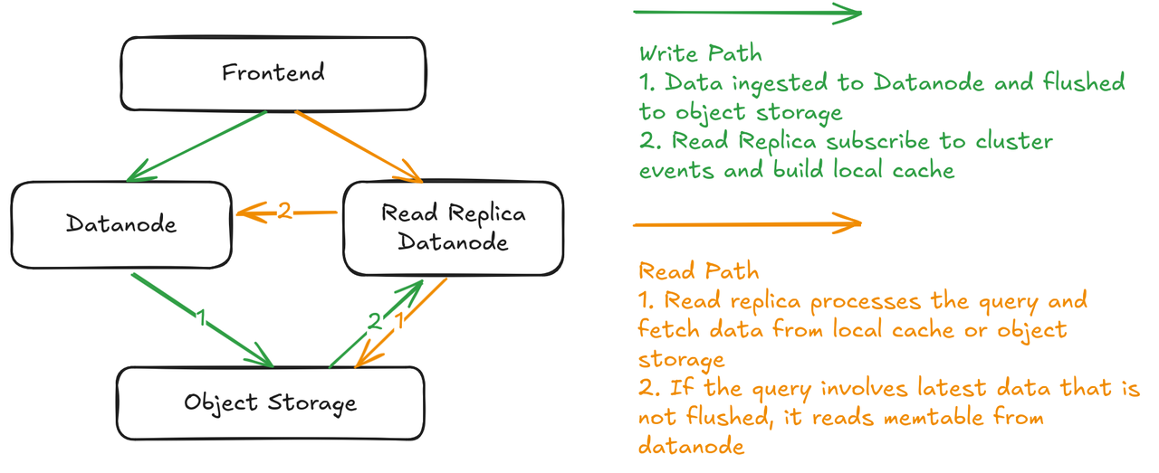 （Figure 2: Compute-storage Disaggregated Architecture）