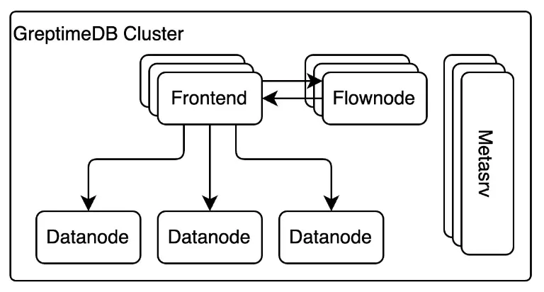 (Figure 2: The Distributed Architecture of GreptimeDB)