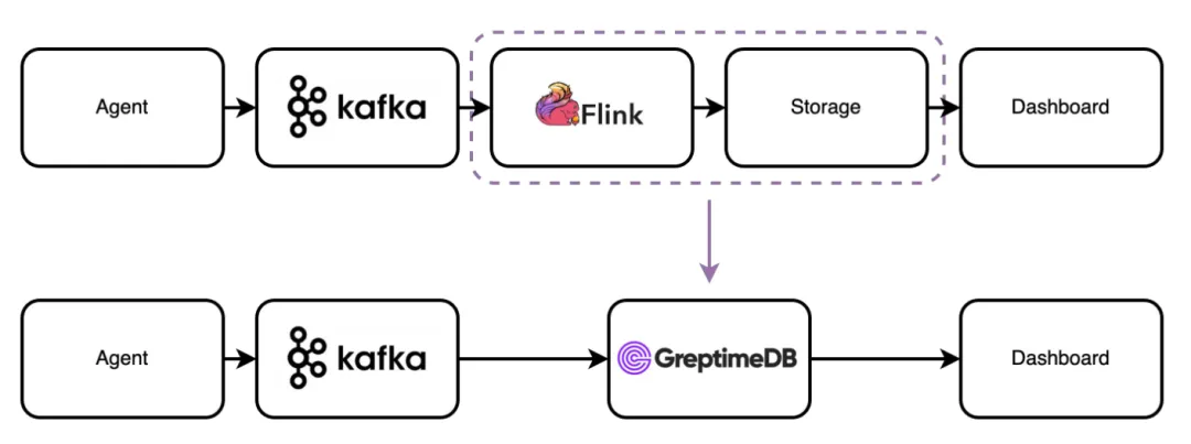 (Figure 1: Log Storage Architecture of GreptimeDB)