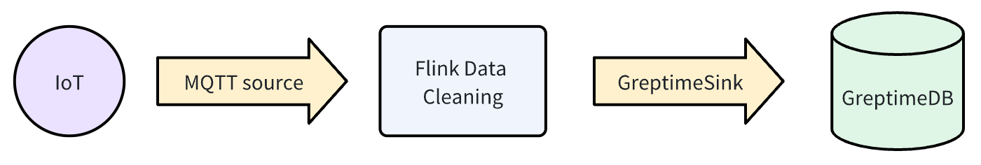 （Figure 4: IoT Data Ingestion）