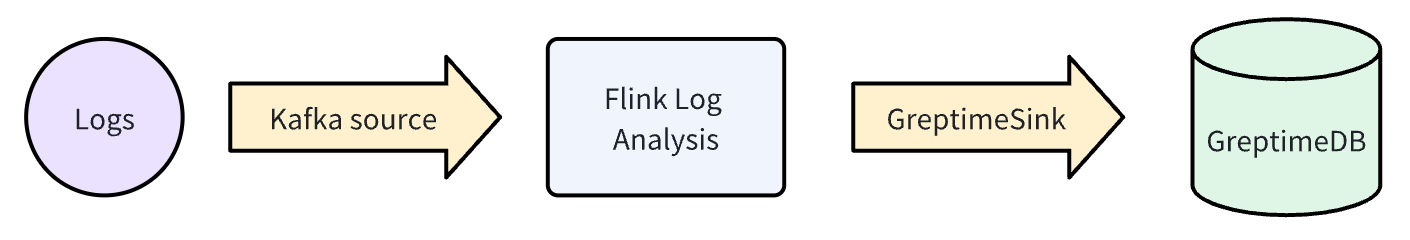 （Figure 2: Logs Analytics Pipeline）