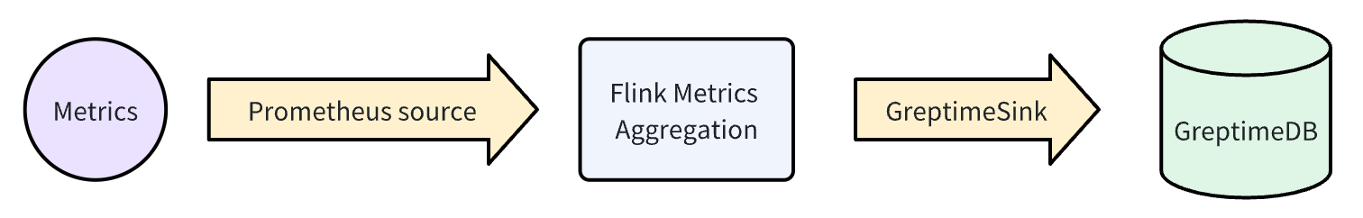 （Figure 3: Real-Time Metrics Collection & Analysis）