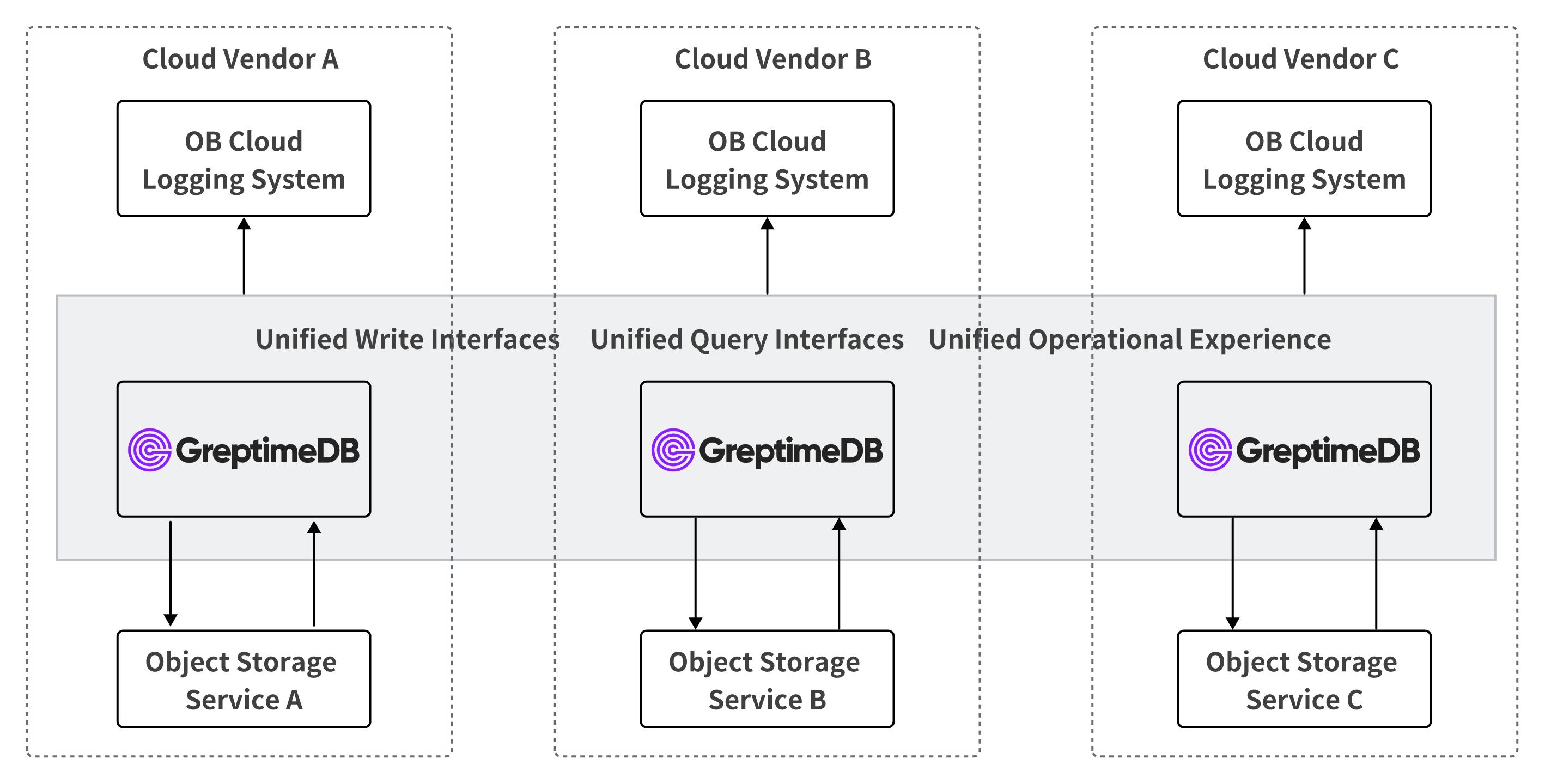 （Figure 3: GreptimeDB Multi-Cloud Deployment Architecture with OB Cloud）