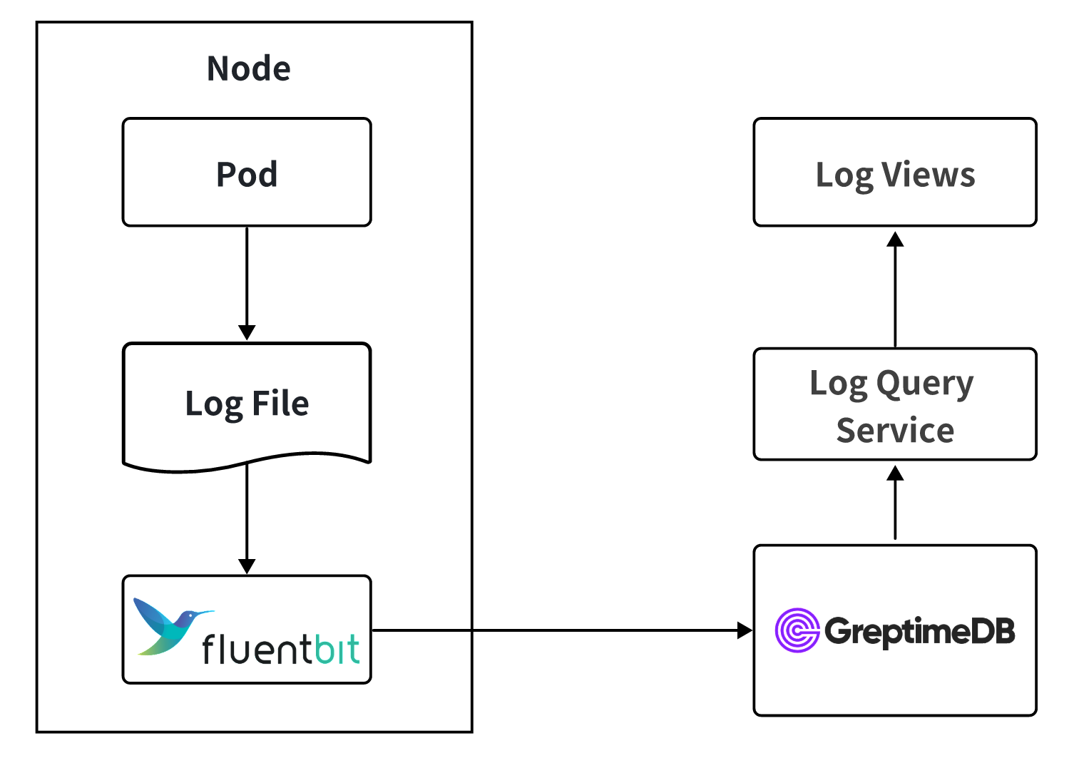 （Figure 2: OB Cloud's GreptimeDB-based Log Storage Architecture）