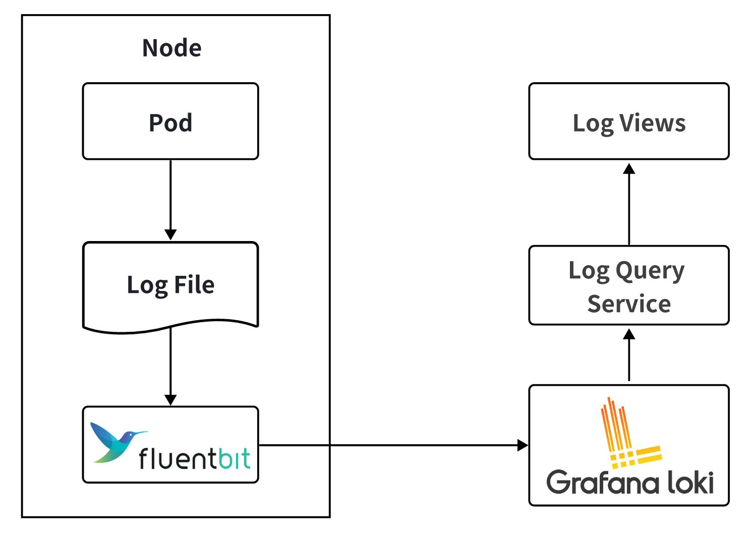 （Figure 1: OB Cloud's Loki-based Log Storage Architecture）