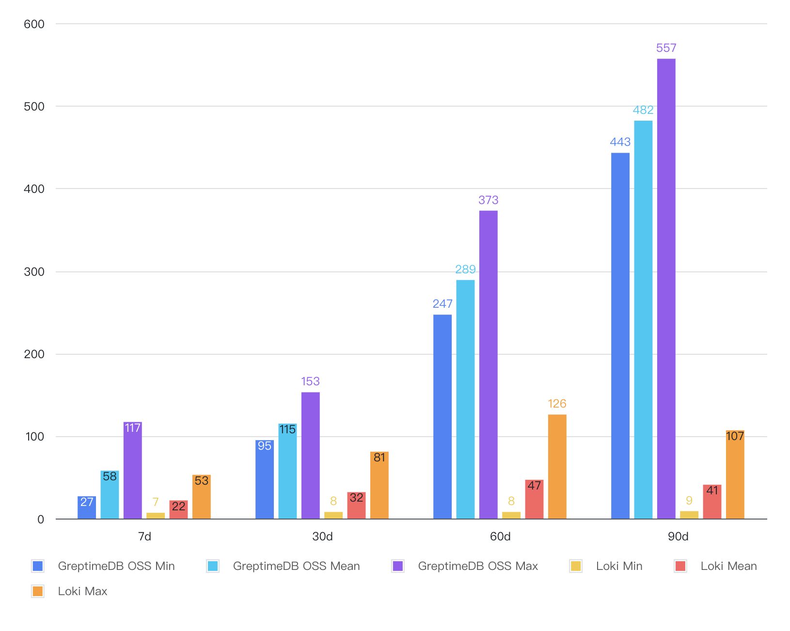 （Figure 5: Distinct Value Queries）